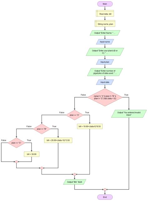 Flowgorithm Program 的图像结果