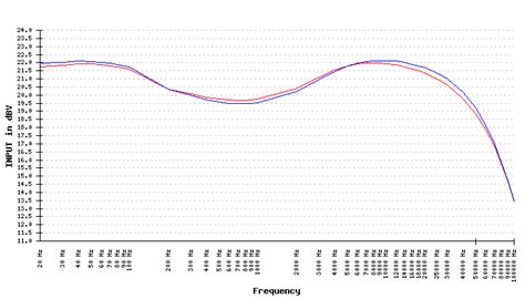 Dual CV 1500 RC - HiFi-Workshop