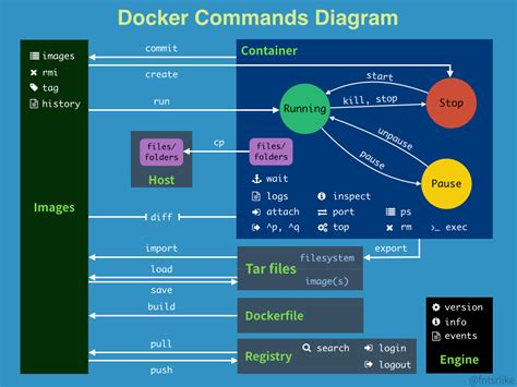 [CheatSheets] Docker Command Diagram ~ m@rcus 學習筆記