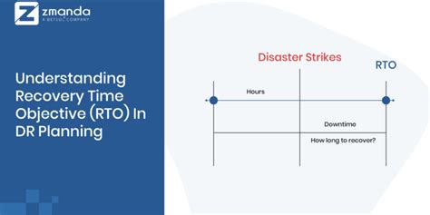 Image result for System Recovery Time Objective