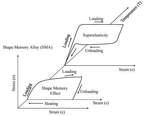 Analytical Investigation of the Cyclic Behavior of Smart Recentering T ...