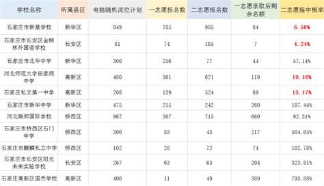 2023年义务教育阶段公办学校提前批次第一轮现场摇号家长代表名单公示_高明区_刘云云_赵迪