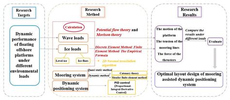 Dynamic Response Analysis and Positioning Performance Evaluation of an ...