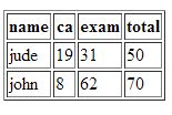 How to use PHP to display MySQL results in an HTML table?