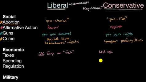 Conservative versus Liberal Comparison Chart 的图像结果