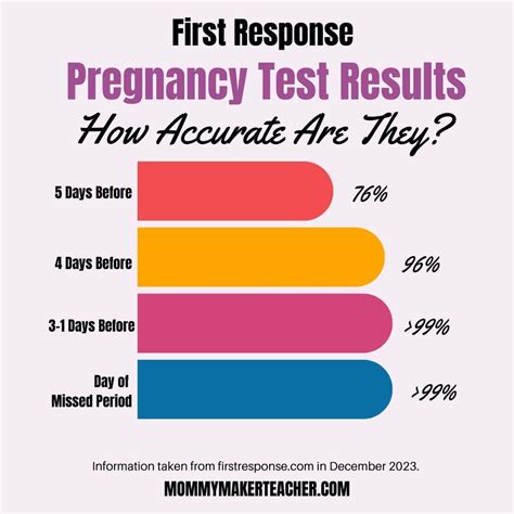 Best Time of Day for a Pregnancy Test: Early Results - Mommy Maker Teacher