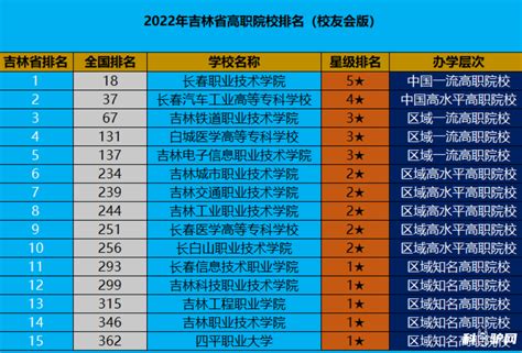 最新2022年吉林省高职院校排名出炉，长春职业技术学院夺冠_