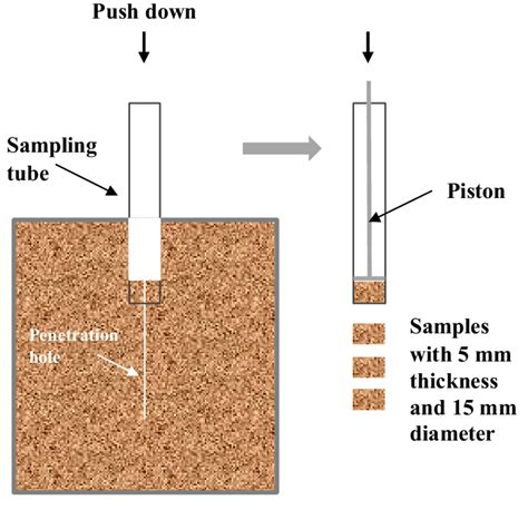 Image result for Sampling Materials Process