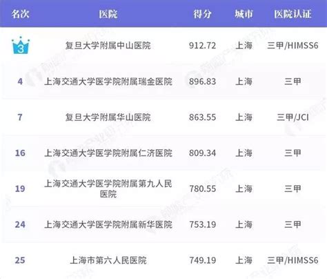 最新上海顶级医院排行榜公布 看什么病去什么医院- 上海本地宝