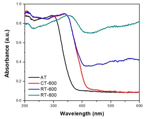 Synthesis of Spherical TiO2 Particles with Disordered Rutile Surface ...