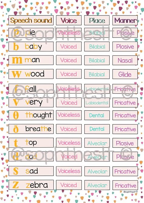 Voice, Place, Manner IPA chart — Talking Lab