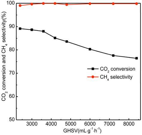 Mn Modified Ni/Bentonite for CO2 Methanation