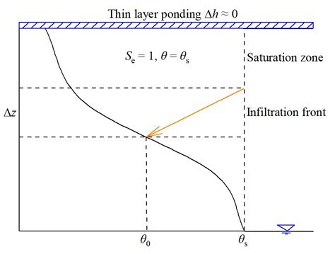 One−Dimensional Seepage of Unsaturated Soil Based on Soil−Water ...