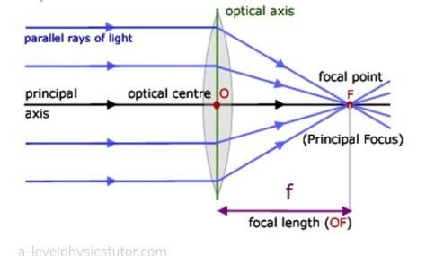 what happens to rays falling parallel to axis on convex lens? - Brainly.in