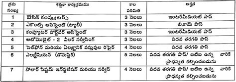 పంచాయతీ రాజ్ మరియు గ్రామీణాభివృద్ధి శాఖ నిరుద్యోగ యువతకు ఉపాధి శిక్షణ ...