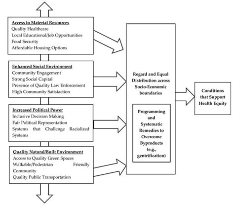Urban Green Space and the Pursuit of Health Equity in Parts of the ...