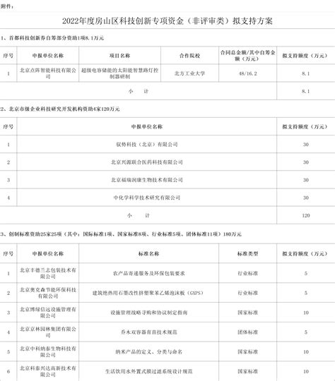 房山区丨关于公示2022年度房山区科技创新专项资金（非评审类）拟支持方案的通知_政策_单位_服务