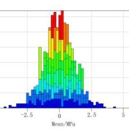 Image result for Rain Flow Counting nCode