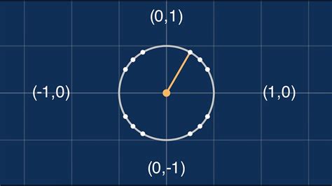 Image result for Unit Circle Precalculus
