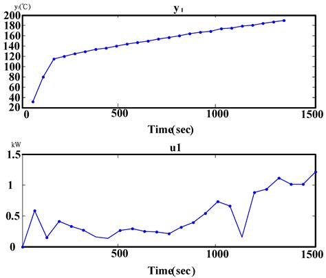 Optimization of Microwave-Based Heating of Cellulosic Biomass Using ...