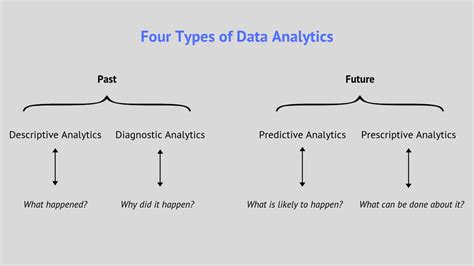 Image result for 4 Types of Analytics