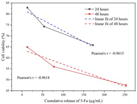 Enhancement of 5-Fluorouracil Drug Delivery in a Graphene Oxide ...