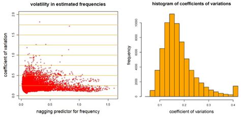Nagging Predictors