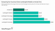 How Much Is Car Insurance For A Lamborghini by How Much Does Lamborghini Insurance Cost Valuepenguin How Much Is Car Insurance For A Lamborghini