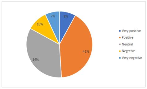 Analysis of the Digital Educational Scenario in Italian High Schools ...