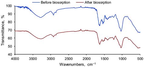 Investigation into Biosorption of Pharmaceuticals from Aqueous ...