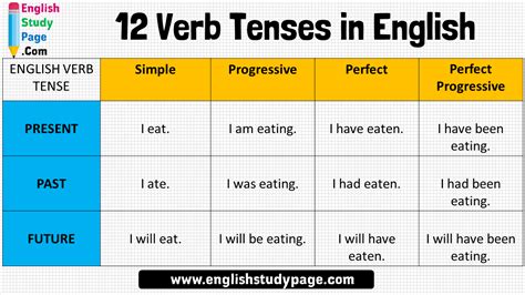Progressive Verbs Chart 的图像结果
