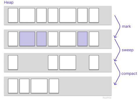 GC Java 的图像结果