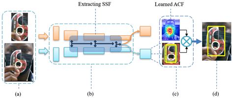 SNS-CF: Siamese Network with Spatially Semantic Correlation Features ...