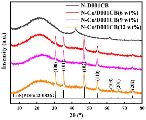 Nitrogen Doped Cobalt Anchored on the Used Resin-Based Catalyst to ...