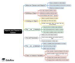 Mind Map: Objects and Classes in Python - Software Development PDF Download