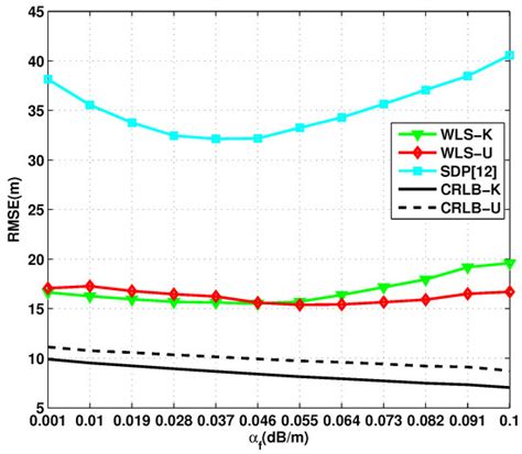Target Localization in Underwater Acoustic Sensor Networks Using RSS ...