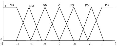 Adaptive Speed Tuning of Permanent Magnet Synchronous Motors Using ...