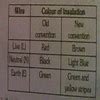Draw the schematic diagram of domestic circuit. Write the colour and ...