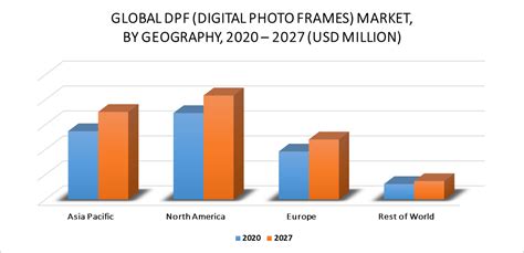 Digital Photo Frame Market Size | Share | Trends | Forecast