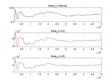 Image result for Bayesian Estimation Process