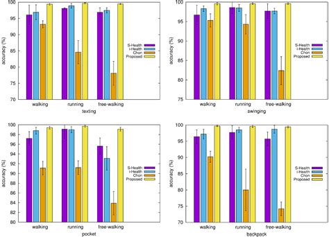 Step Detection Robust against the Dynamics of Smartphones