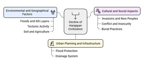 Decline of Indus Valley Civilisation (IVC) - History for UPSC CSE PDF ...