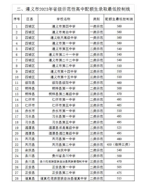 2023年贵州遵义中考省级示范性高中配额生录取分数线_2023中考分数线_中考网