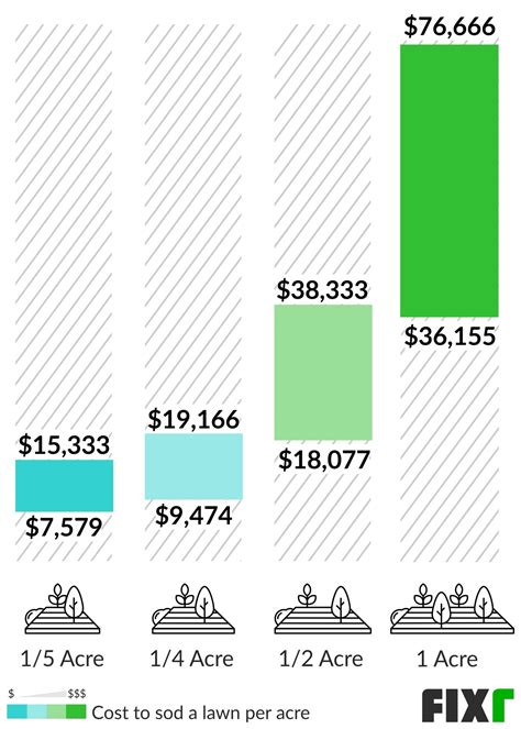 Sod Installation Cost | Sod Cost per Square Foot