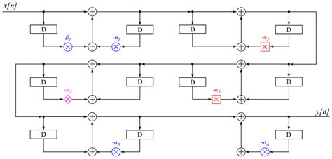 On the Design of an Energy Efficient Digital IIR A-Weighting Filter ...