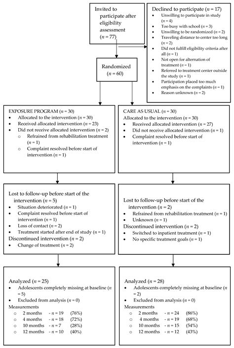 Functional Disability in Adolescents with Chronic Pain: Comparing an ...