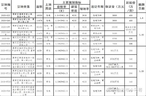 117亿+ 潍坊住宅类土地拍卖12月成绩单已交出 - 知乎