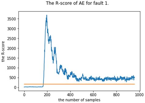 A Novel Fault Detection Method Based on One-Dimension Convolutional ...