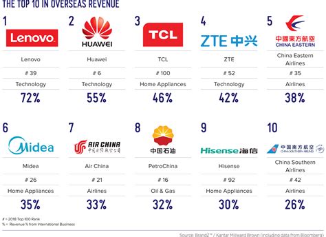 brandZ | Overseas Revenue: Lenovo and Huawei again lead ranking