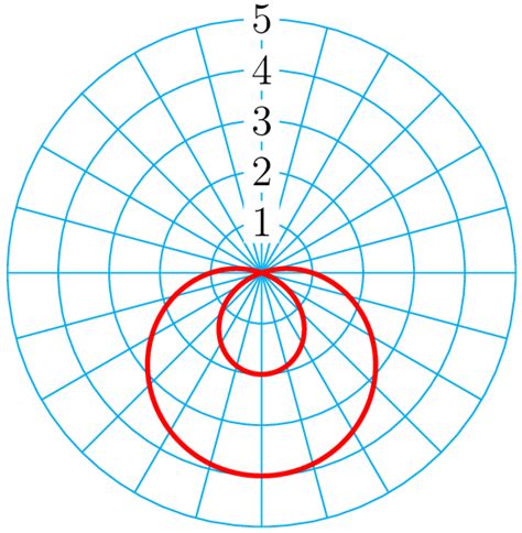 Polar and Rectangular Graphs 的图像结果